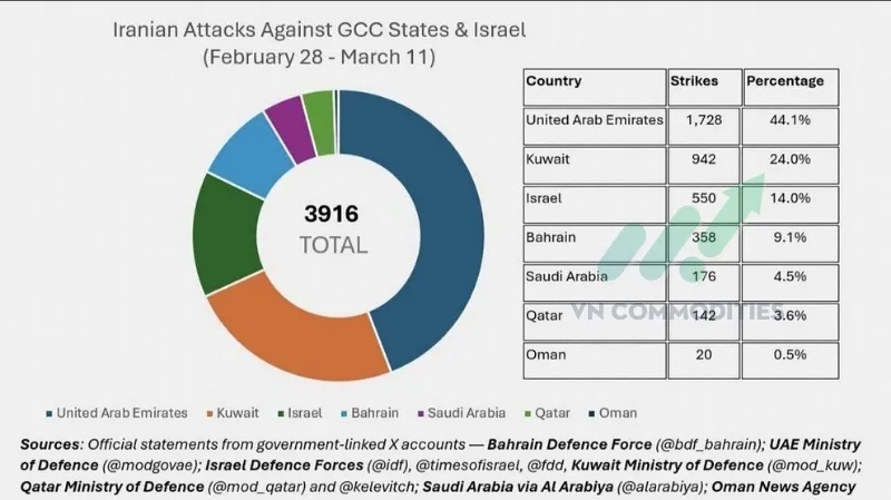 Từ đầu xung đột, UAE l&agrave; quốc gia bị Iran tấn c&ocirc;ng nhiều nhất